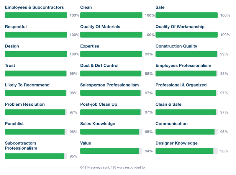 penn-contractors-guild-quality-summary